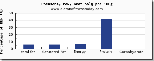 total fat and nutrition facts in fat in pheasant per 100g